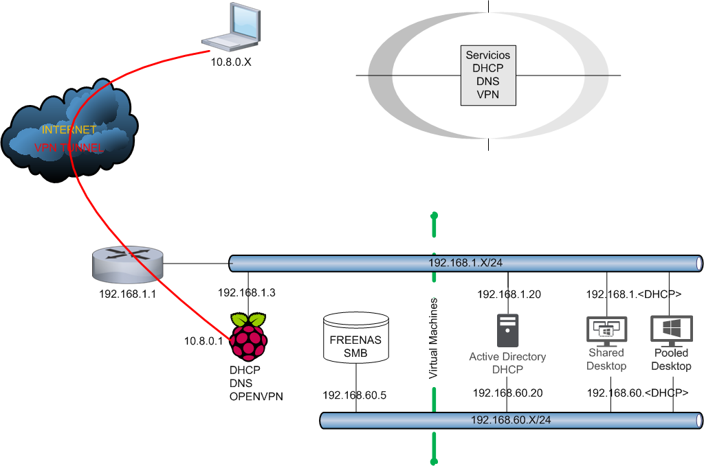 Vpn 5 mod. Сетевые сервисы DHCP И DNS. Active Directory DNS DHCP. DNS DHCP схема работы. Схема работы VPN.