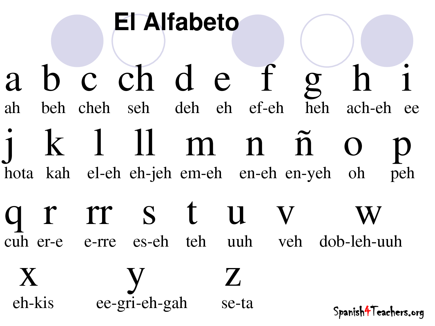 El Alfabeto De Espanol