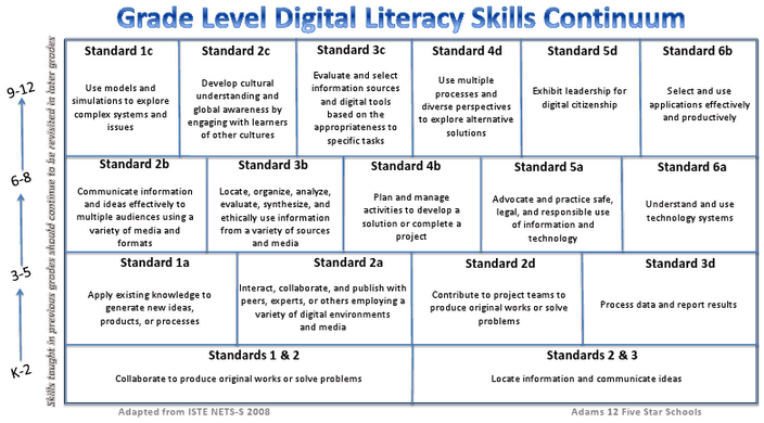 a great digital literacy skills continuum for teachers literacy continuum chart