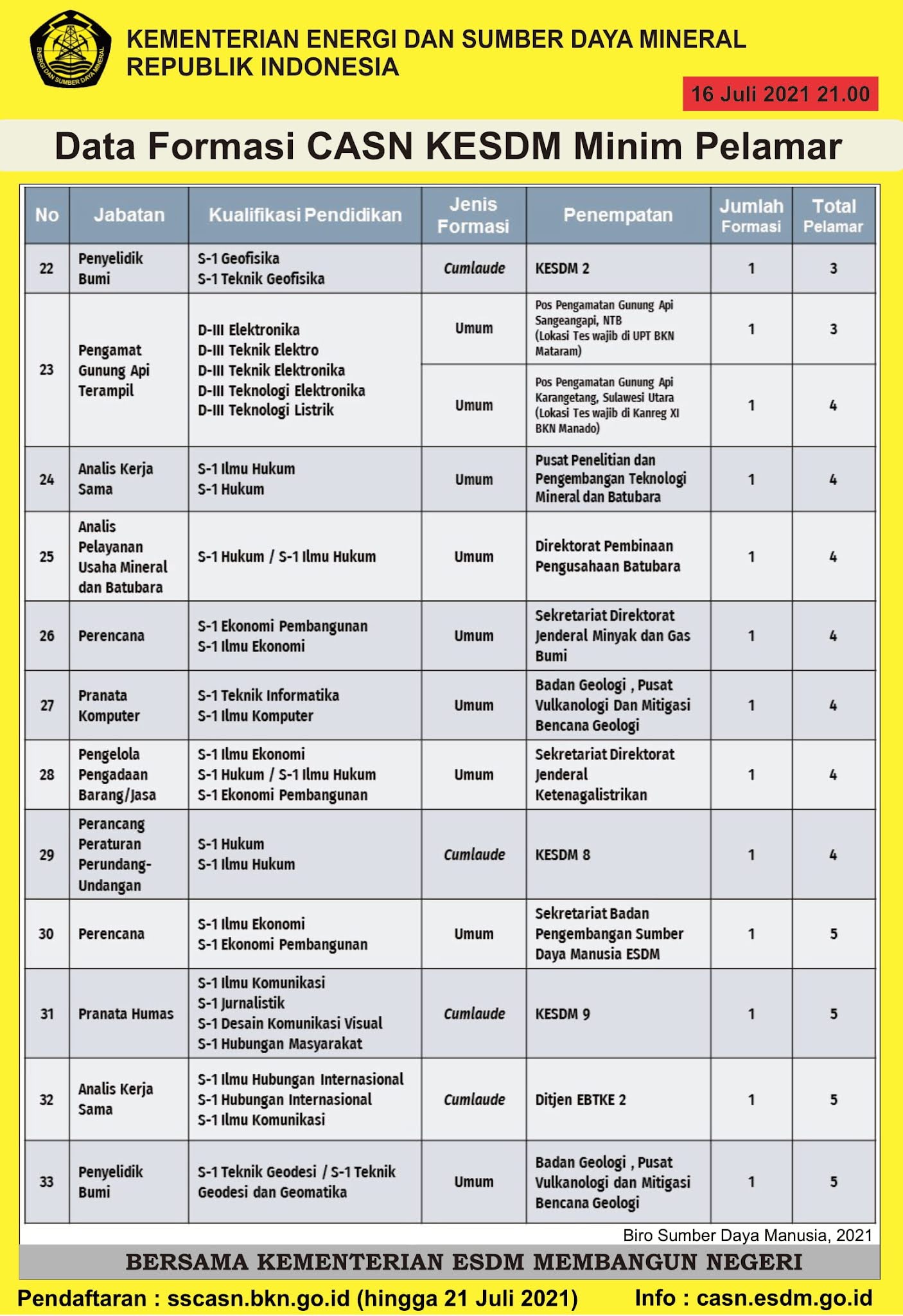 Daftar Formasi CPNS Kementerian ESDM yang Minim Pelamar