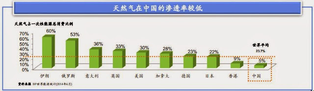 天然氣在中國的滲透率較低