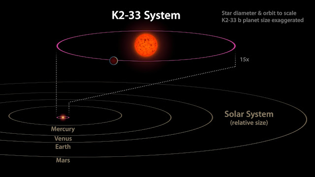 Comparing K2-33 to our Solar System 