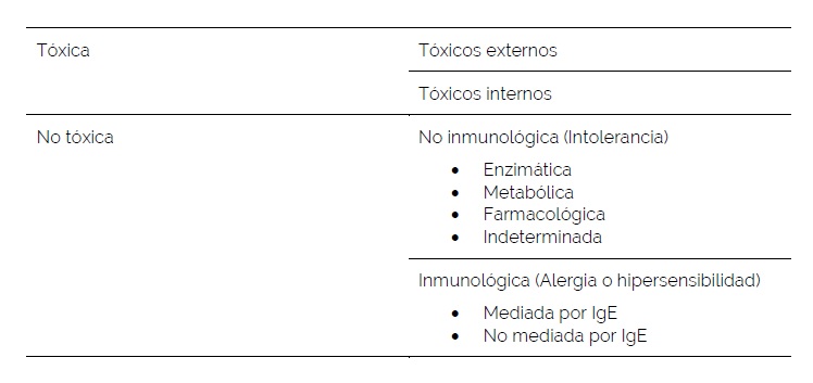 alergia, alergia alimentaria, salud, reacciones adversas, alimentos
