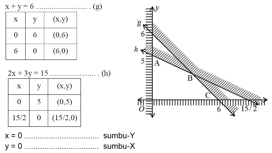 nilai-optimum-fungsi-sasaran-materi-lengkap-matematika