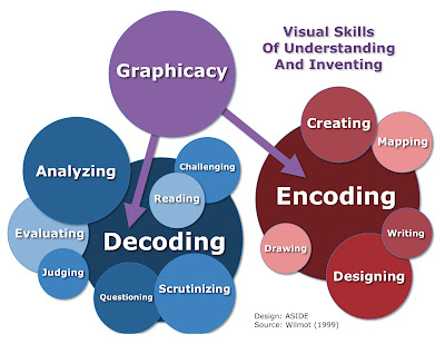 Innovation Design In Education - ASIDE: Graphicacy: Deciphering The Code