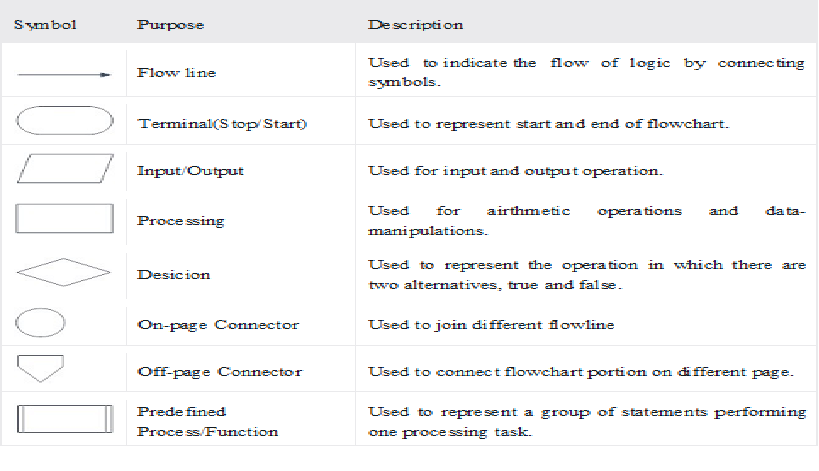 SWAPNA MEDIKONDA: Development of Algorithm and Flow Chart