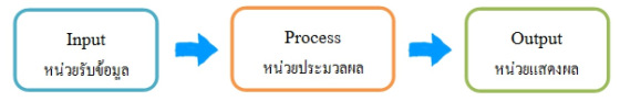 ฐิติรัตน์ สุวิสุทธิ์: ตัวอย่างการออกแบบเทคโนโลยี