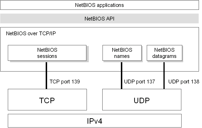 Порт tcp ip. NETBIOS. NETBIOS протокол. NETBIOS имя. TCP/IP порт.