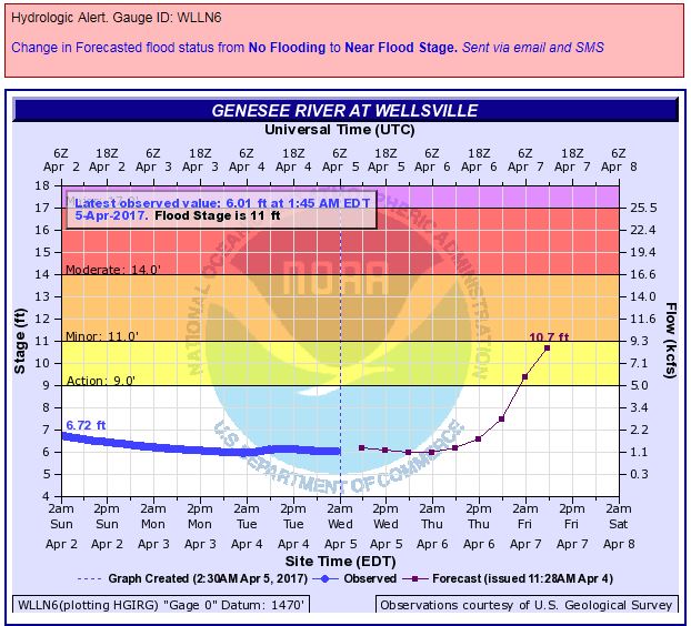 Wellsville Regional News (dot) com Weather Service to closely monitor
