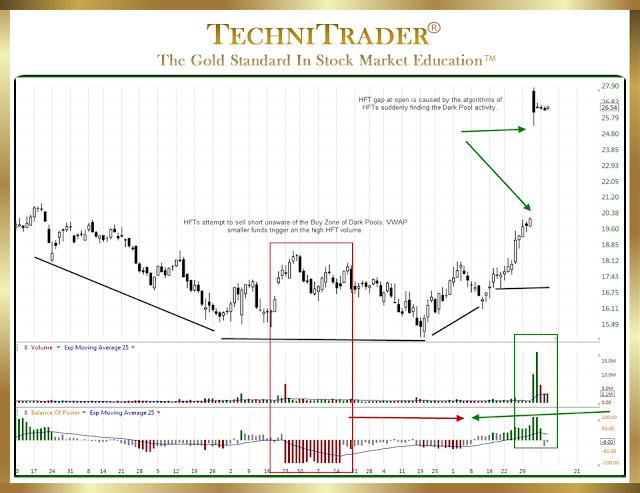 How to Use Balance of Power Properly TC2000 chart example of rounding bottom formation - technitrader
