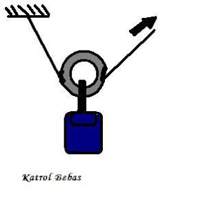  Katrol adalah suatu alat yang berbentuk roda dan biasanya mempunyai lekukan pada bagian l RUMUS FISIKA PADA KATROL TETAP