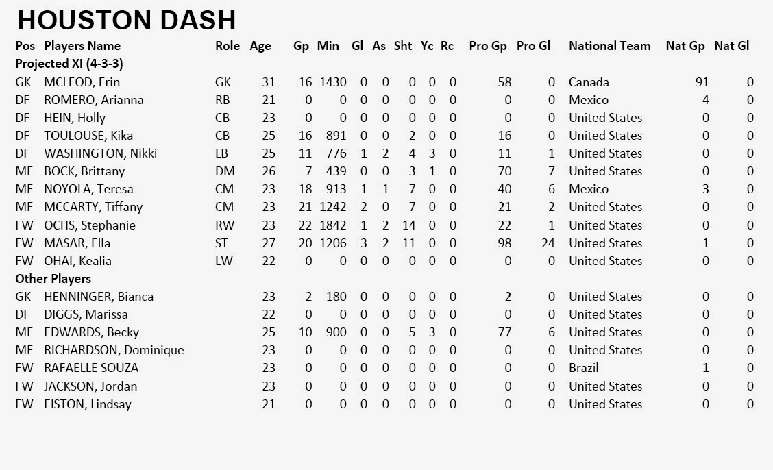 @ENBSports (Aaron Nielsen): 2014 NWSL: Houston Dash Preview, Depth ...