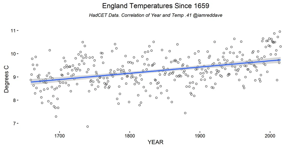 England temperatures since 1659