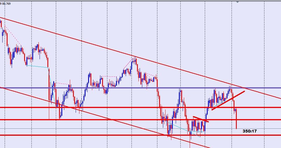 How to draw trend lines to analysis the chart as a genius for maximum