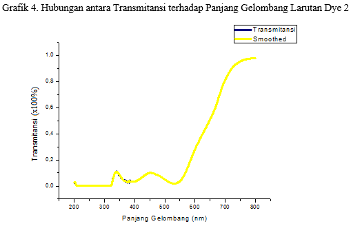 grafik transmitansi terhadap panjang gelombang pada larutan dye 2 grafik transmitansi terhadap panjang gelombang pada larutan dye 2