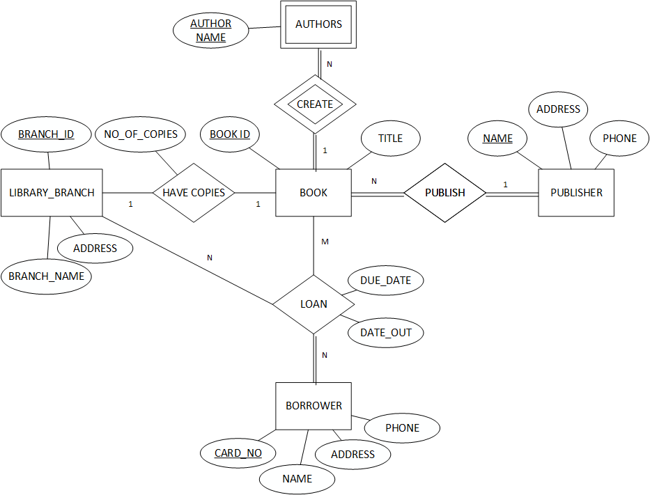 Er Model Perpustakaan Steve Er Model Perpustakaan Steve