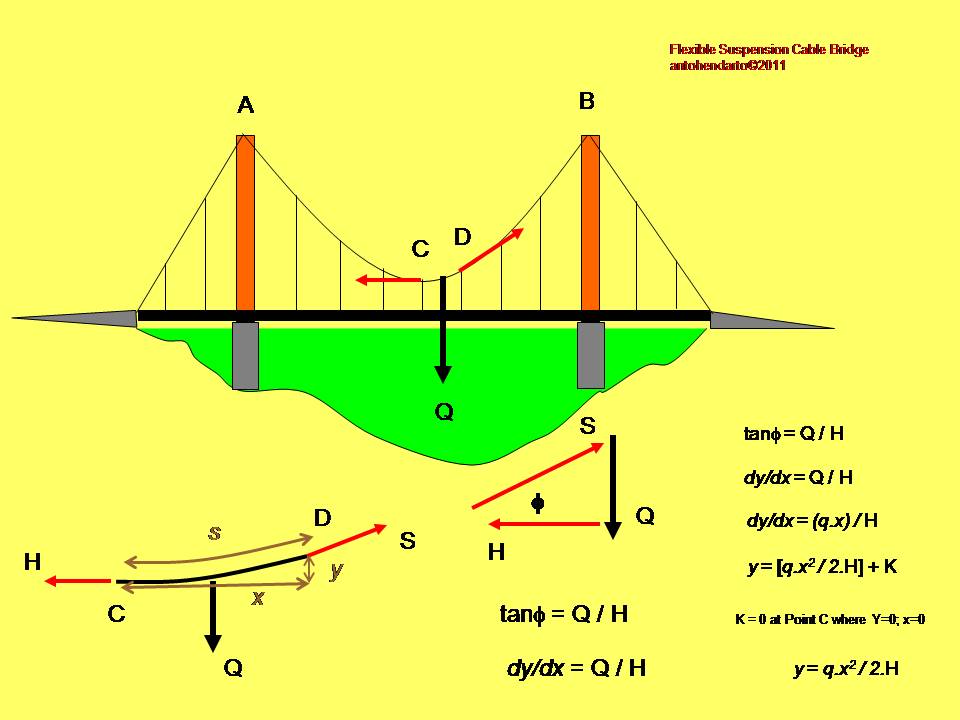 Mechanical Engineering Flex Suspension Cable Bridge
