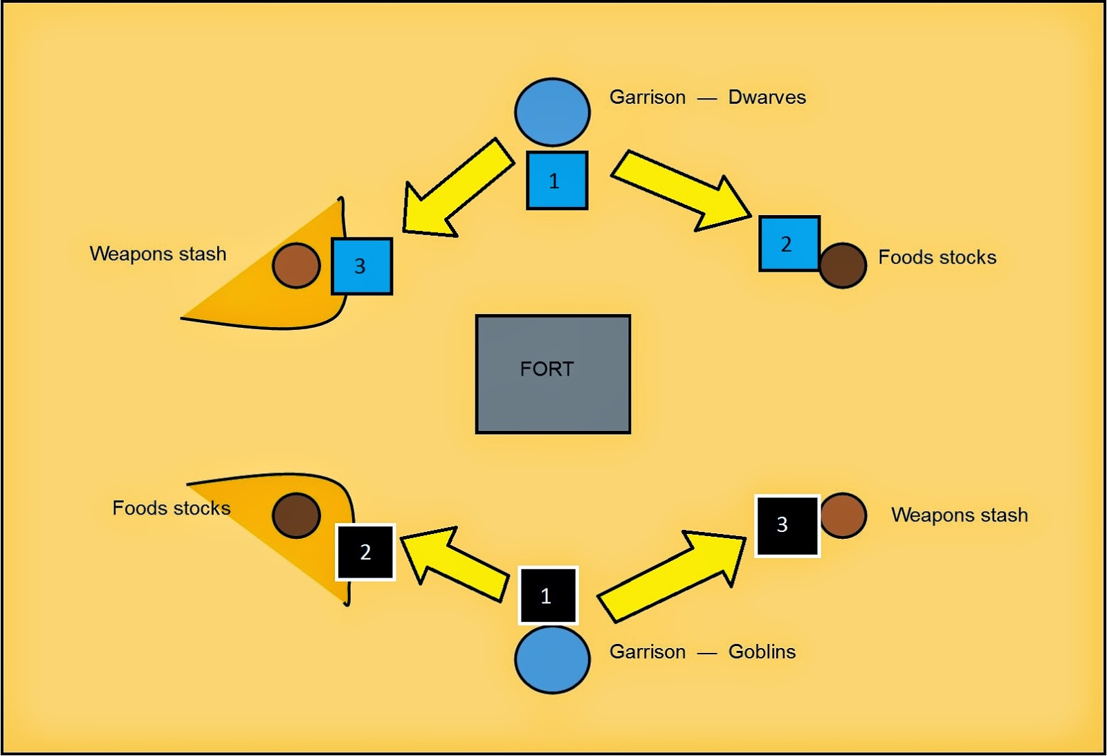 Lotr SBG games and ideas Dwarves Goblin Campaign Turn 1