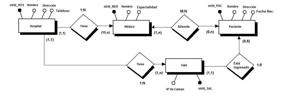 Análisis y Programación: El modelo E/R y el diagrama de estructura de datos