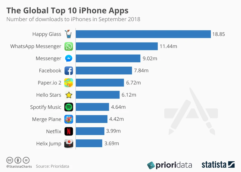 The Global Top 10 iPhone Apps (Chart)