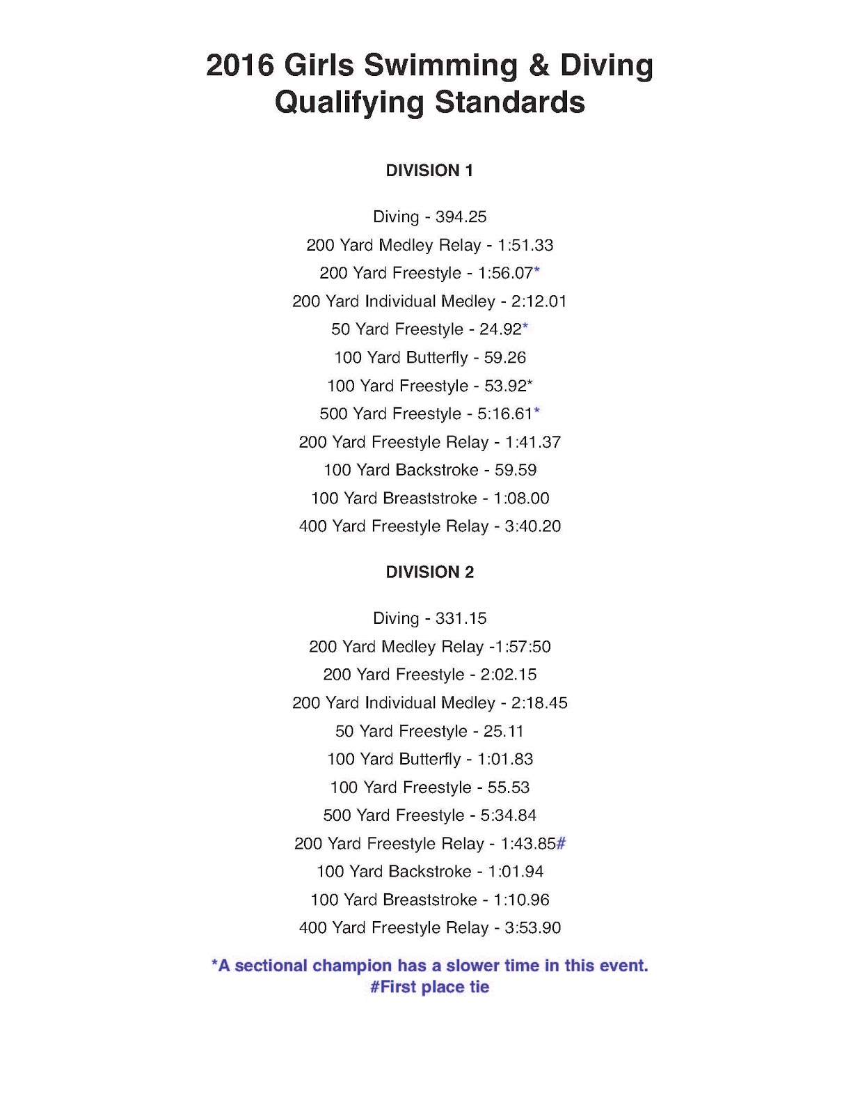 Beloit TIDE Swim/Dive WIAA Womens State Qualifying Times