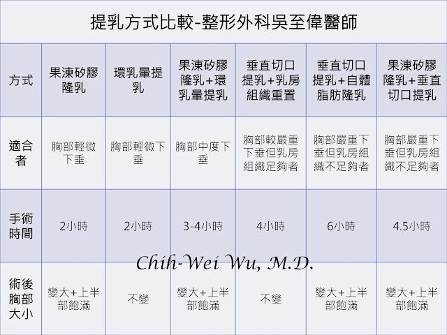 提乳方式 提乳手術有六大類