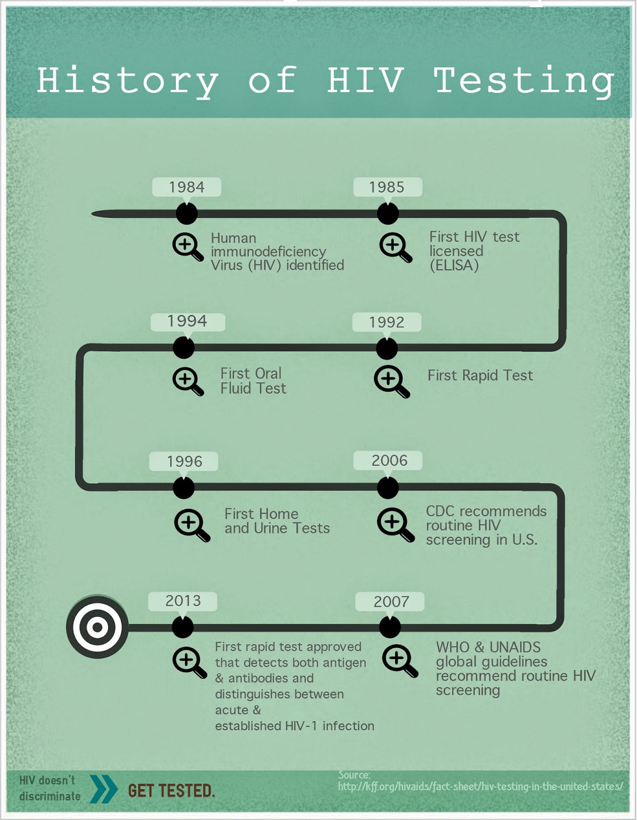 Stigma Action Network A Timeline for National HIV Testing Day