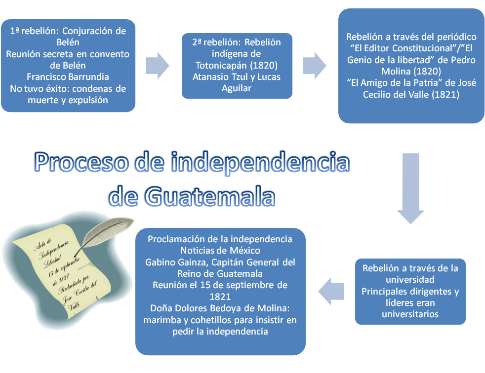 Bloganda sin fin Proceso de independencia - Proceso Independencia