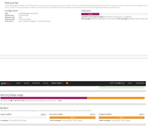 Graylog Input and Output Buffers are filled, Outgoing Messages are Low