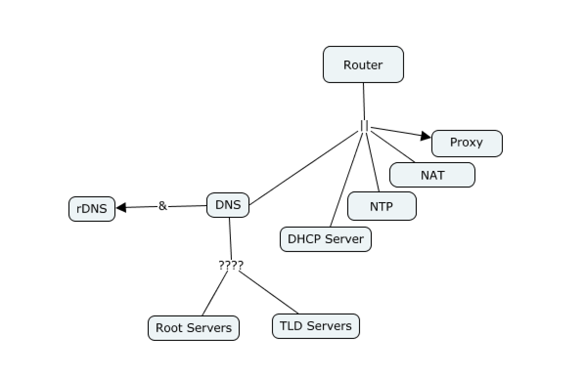 Технологий DNS, DHCP. Роутер с прокси. Reverse DNS сети. Dns over proxy
