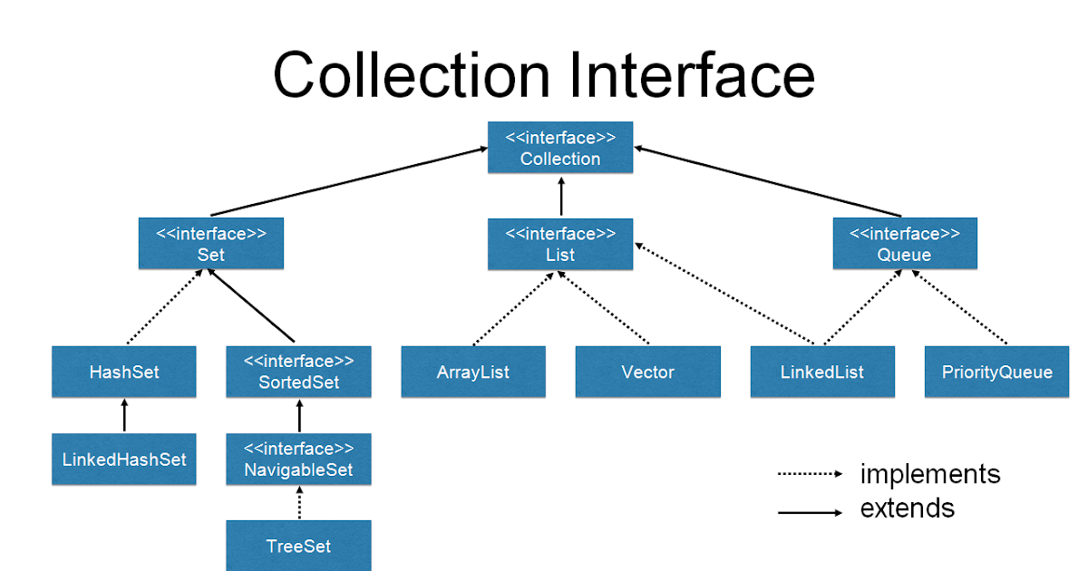 Mastering Test Automation by - Vinod Rane: Collections in Java