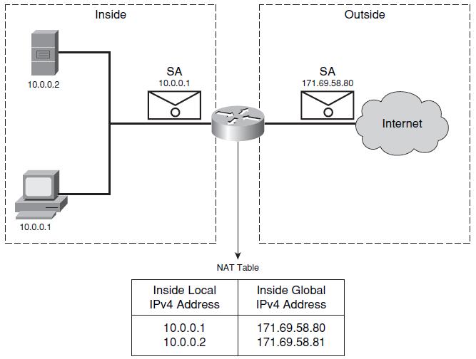 XYZ NETWORK NAT and PAT