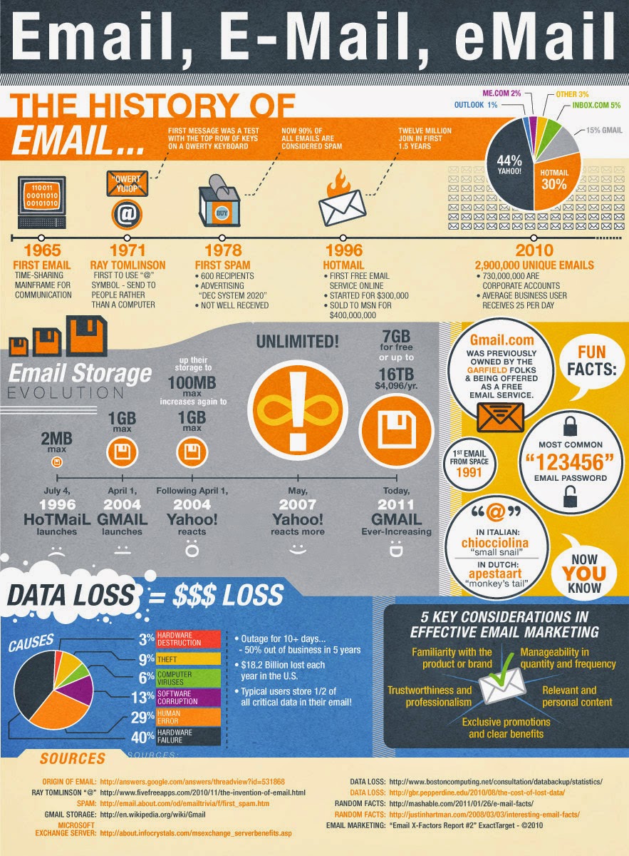 Infographics All About Email