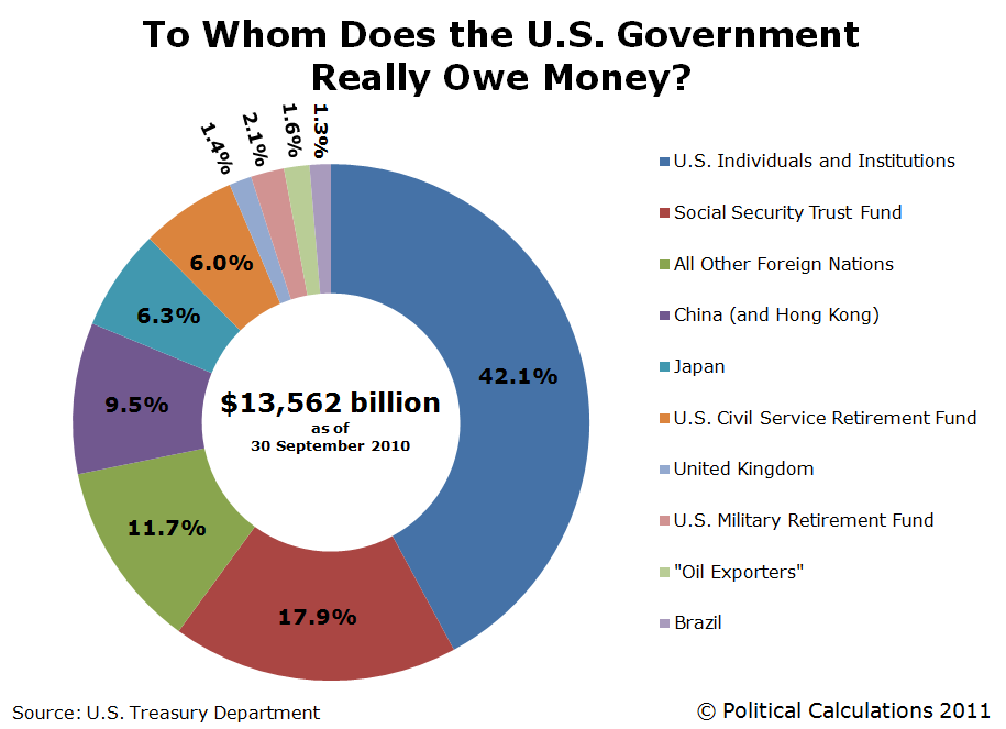 To Whom Does the U.S. Really Owe Money, as of the end of FY2010