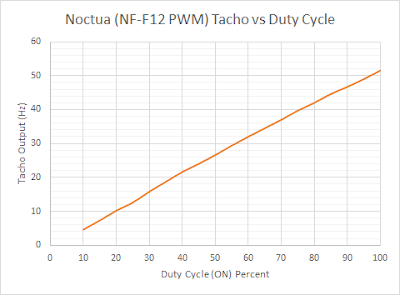 Noctua Tacho Output vs Duty Cycle