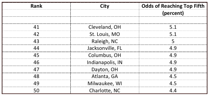 The Inequality of Opportunity in America The Real State of the American Dream