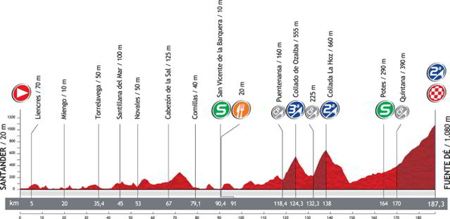 Perfil La Vuelta 2012 Etapa 17