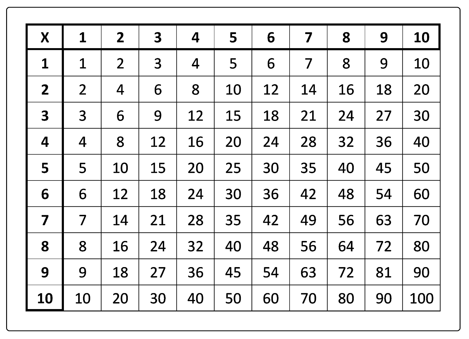 Tabuada De Multiplicação Do 1 Ao 10 — SÓ Escola