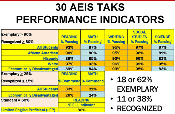 Focus Points: High Academic Performance Continues;ERG Ranking Top 9% ...