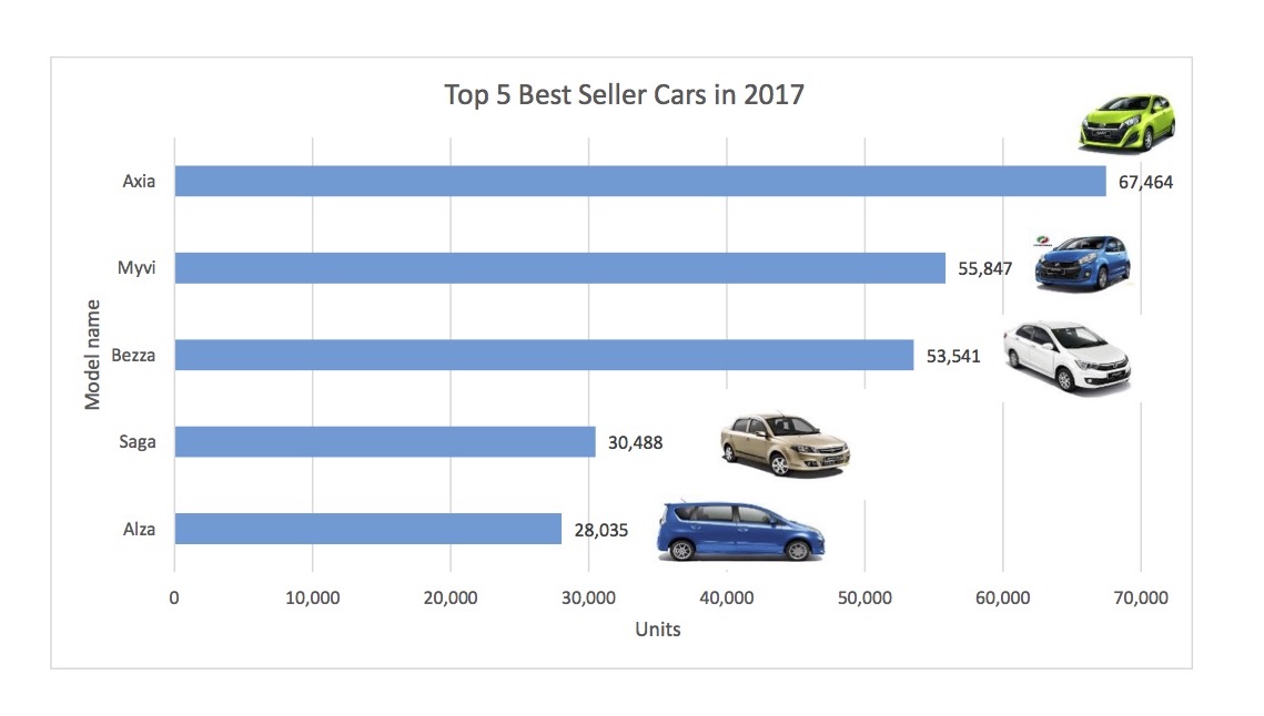 INSIGHT Top 5 BestSelling Cars in 2017