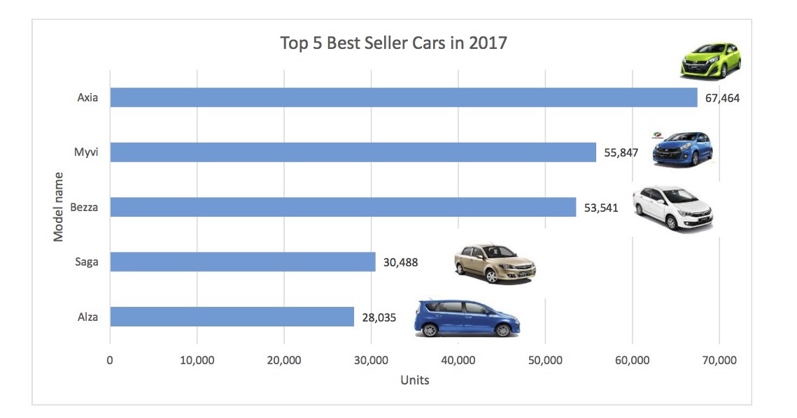 INSIGHT Top 5 BestSelling Cars in 2017