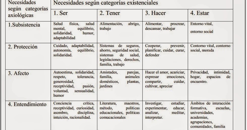 Las necesidades humanas según Max Neef ~ decrecimiento
