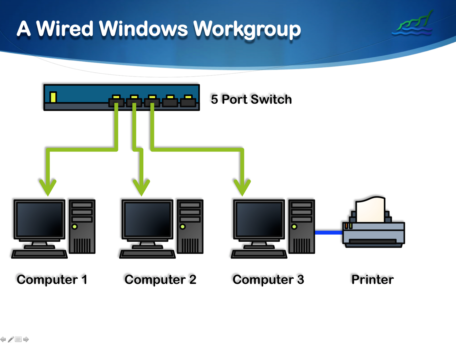 Blogging: PC Maintenance Class 8