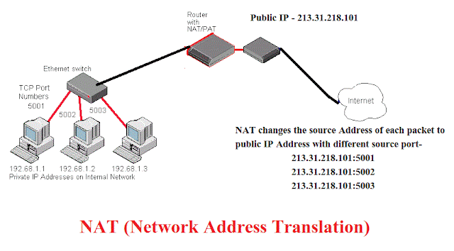 Network Address Translation (NAT) hindi