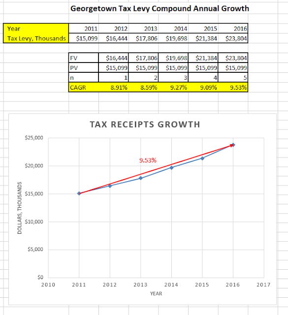 Assessed Property Values Increase Less Than Tax Levy