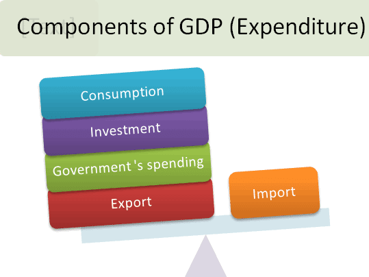expenditure method - GDP क्या है और कैसे calculate किया जाता है?