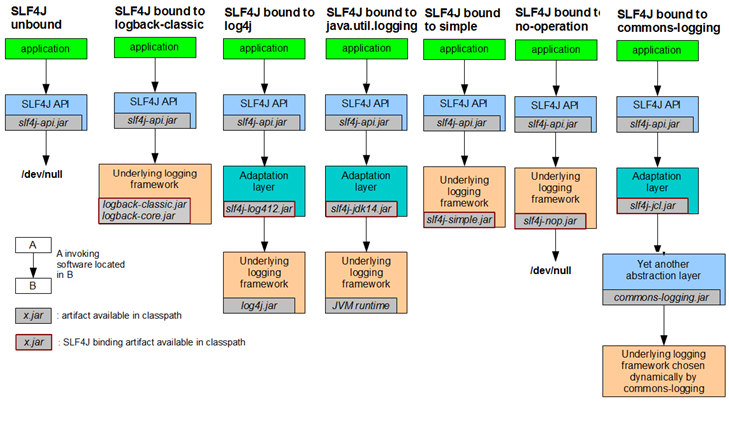 Forestry. Commons logging. Slf4j. Java log4j. Commons logging.