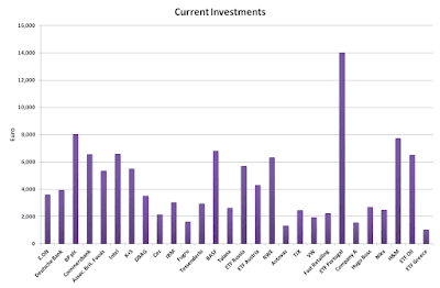 Current investments in May 2018