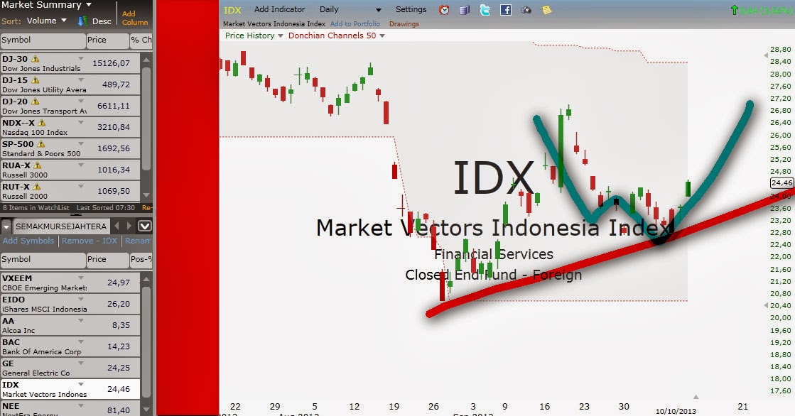 IDX MARKET VECTORS INDONESIA INDEX + 3,56 SAHAM PEMENANG