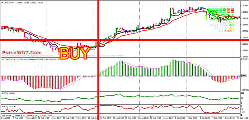 Forex-MACD-RSI-BUY